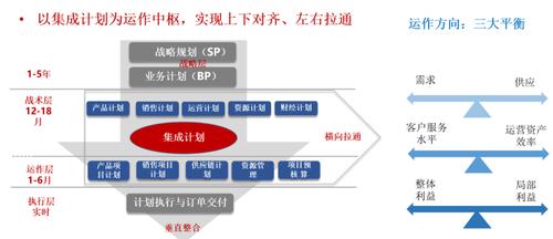 向华为学习集成供应链管理让产供销协同起来的供应链计划管理