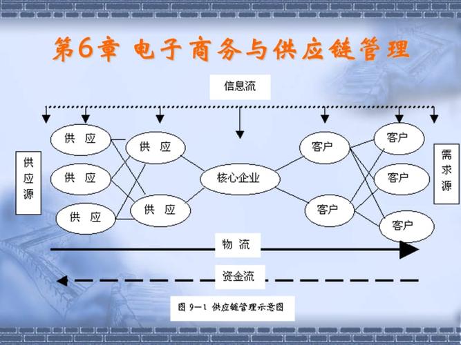 电子商务与供应链管理ppt