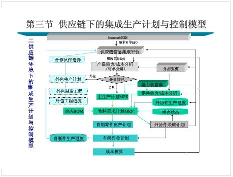 供应链管理下的生产计划