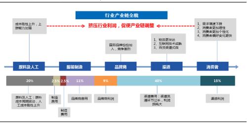 纺织服装行业变革产生对供应链管理的新需求