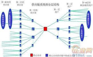 ERP利己求效益 SCM利他整合至上