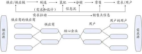 供应链术语篇供应链管理与scor模型