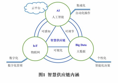 智慧供应链管理的认识