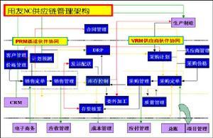 供应链管理 集成业务流程 百科