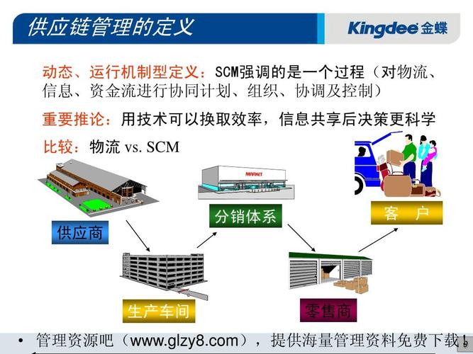 sap供应链管理ppt