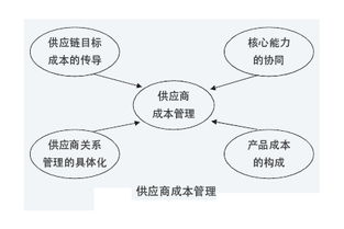 企业供应链成本管理两大要点