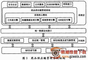 基于rfid技术的药品供应链管理研究