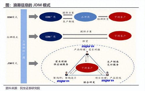 浪潮的真正核心竞争力是什么 独步全球的供应链管理