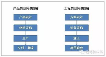 工程项目类供应链管理