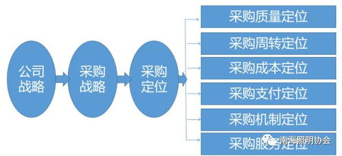 培训回顾 采购与供应链管理