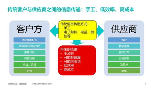 供应链管理对企业的作用