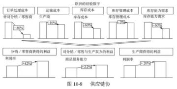 完整一套供应链管理模型图,收藏了