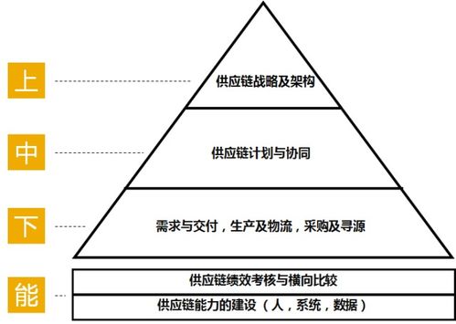 供应链管理的变革之路