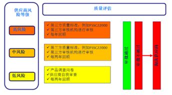 新食安法下咋规范行业 供应链 餐饮 企业 供应链