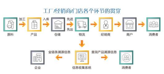 产品追溯二维码怎么做