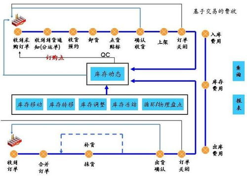 移动wms系统应用及构架