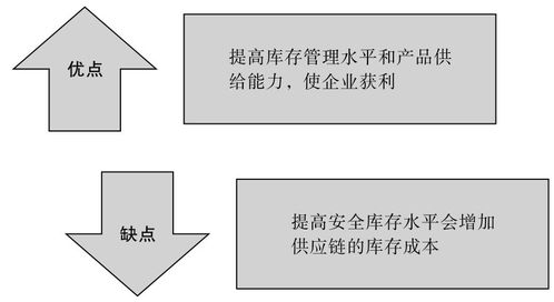 供应链库存管理面临什么问题 全面解析安全库存和周转库存