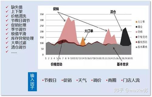 以零售门店为中心 的供应链分析框架