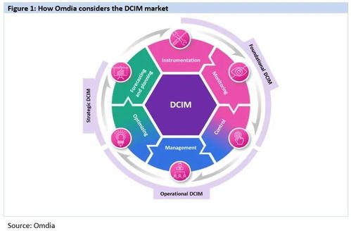 omdia 预计到 2030年全球数据中心基础设施管理 dcim 市场价值达63 亿美元