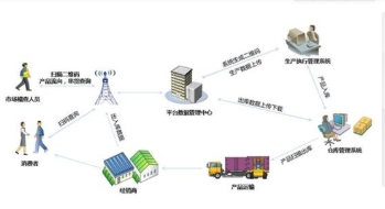 生产企业怎样建立产品追溯系统 ?