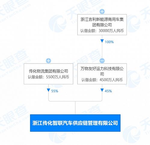 吉利控股 传化集团关联公司投资成立汽车供应链管理公司,注册资本1亿元