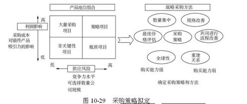 全球供应链管理经典模型