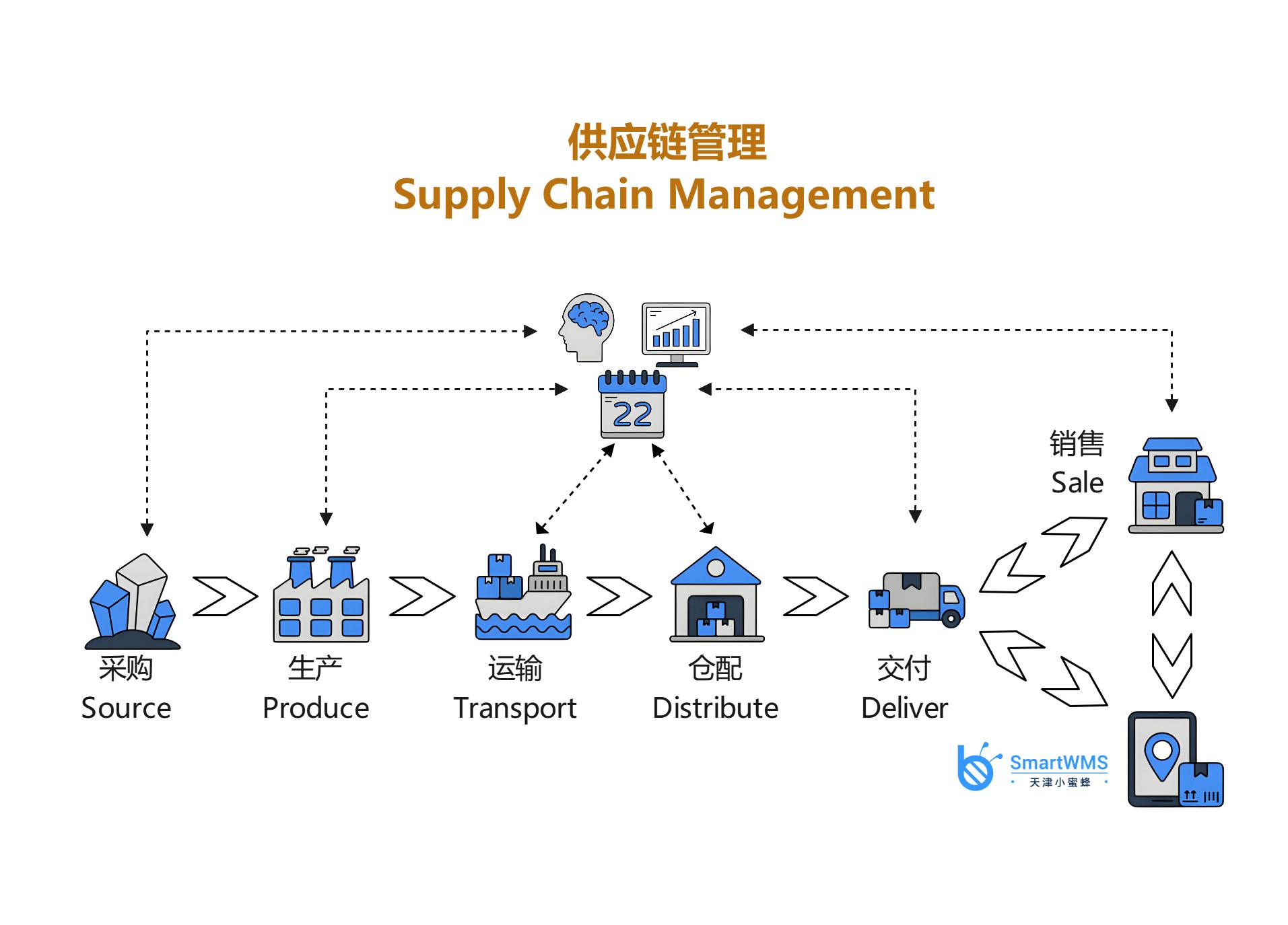 什么是供应链管理(supply chain manage.