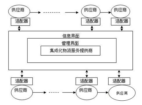 集成化供应链管理的主要应用