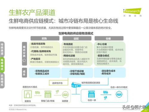 艾瑞 中国生鲜农产品供应链研究报告