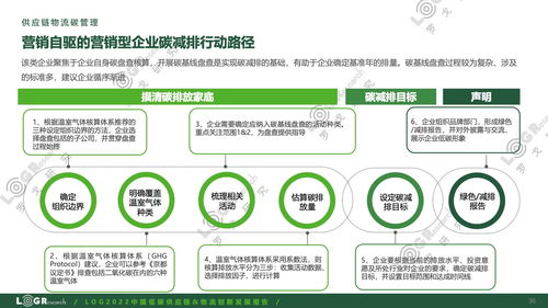 罗戈研究 2022中国低碳供应链 物流创新发展报告 