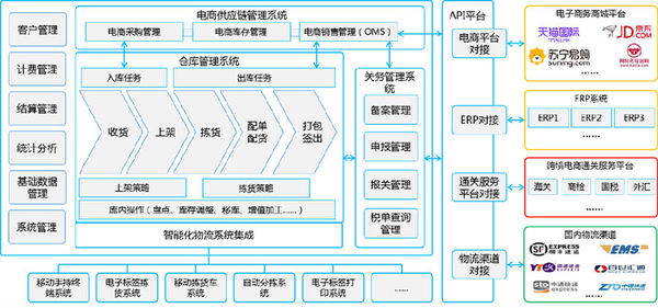 身边科技跨境电商bbc保税备货进口保税供应链管理系统(b.