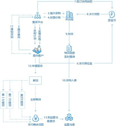 互融云集采供应链金融系统 实现商流 物流 资金流 信息流的 四流合一