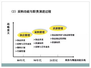 一组精彩ppt解读采购及供应链管理