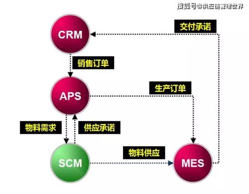 供应链管理中十大系统的协同scm和crm aps mes 供应链管理师