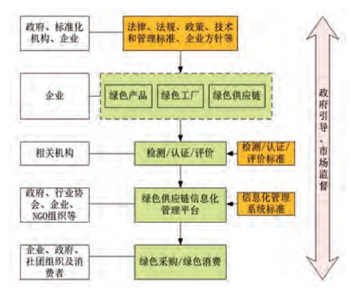 绿色供应链标准体系研究--下